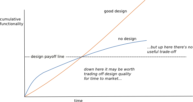 Martin Fowler Design Stamina Hypothesis